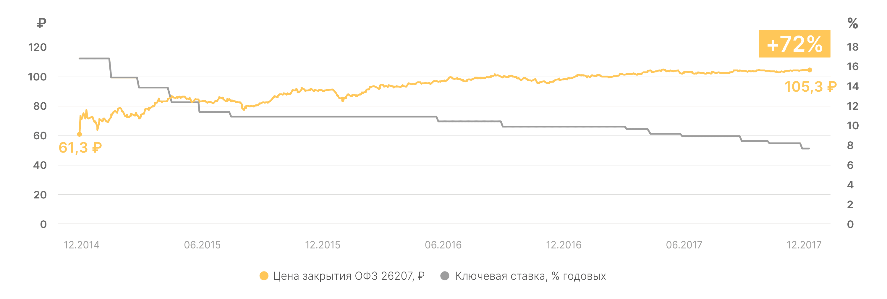 Время инвестировать в облигации - Финам.ру