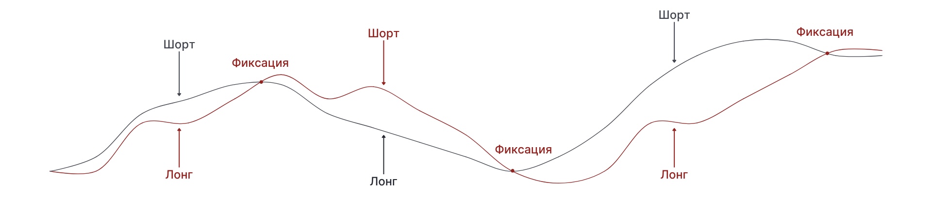 Как графики одинаковых базовых активов обращаются на самом деле (упрощенная иллюстрация)
